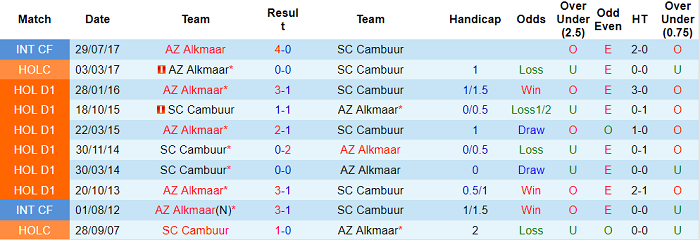 Nhận định, soi kèo Cambuur vs AZ Alkmaar, 19h30 ngày 3/10 - Ảnh 3