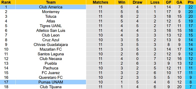 Nhận định, soi kèo Club América vs Pumas UNAM, 5h00 ngày 4/10 - Ảnh 1