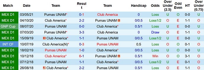 Nhận định, soi kèo Club América vs Pumas UNAM, 5h00 ngày 4/10 - Ảnh 3