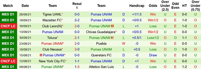 Nhận định, soi kèo Club América vs Pumas UNAM, 5h00 ngày 4/10 - Ảnh 4