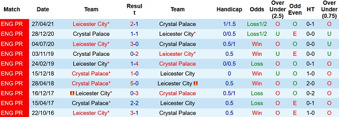 Nhận định, soi kèo Crystal Palace vs Leicester City, 20h00 ngày 3/10 - Ảnh 4