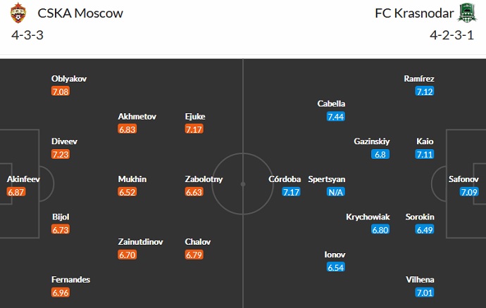 Nhận định, soi kèo CSKA Moscow vs FK Krasnodar, 23h00 ngày 2/10 - Ảnh 2