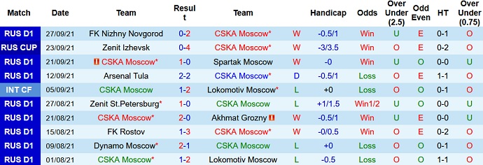 Nhận định, soi kèo CSKA Moscow vs FK Krasnodar, 23h00 ngày 2/10 - Ảnh 3
