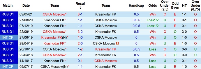 Nhận định, soi kèo CSKA Moscow vs FK Krasnodar, 23h00 ngày 2/10 - Ảnh 4