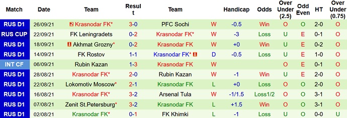 Nhận định, soi kèo CSKA Moscow vs FK Krasnodar, 23h00 ngày 2/10 - Ảnh 5