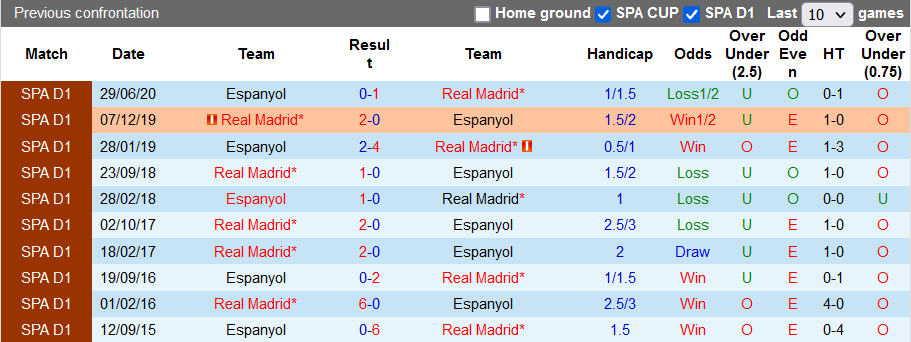Nhận định, soi kèo Espanyol vs Real Madrid, 21h15 ngày 3/10 - Ảnh 3