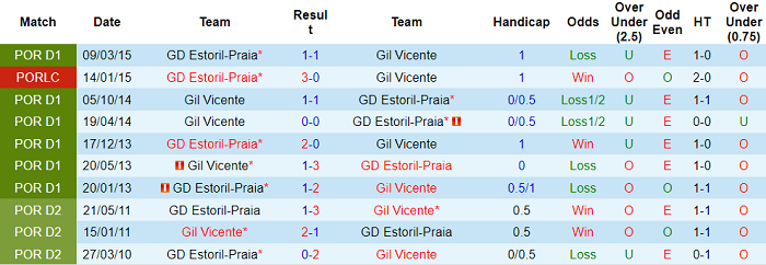 Nhận định, soi kèo Estoril vs Gil Vicente, 0h ngày 4/10 - Ảnh 3