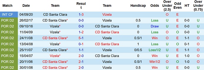 Nhận định, soi kèo FC Vizela vs Santa Clara, 21h30 ngày 2/10 - Ảnh 4