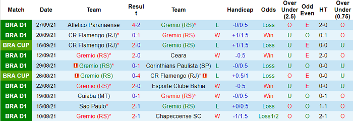 Nhận định, soi kèo Gremio vs Sport Recife, 6h30 ngày 4/10 - Ảnh 1