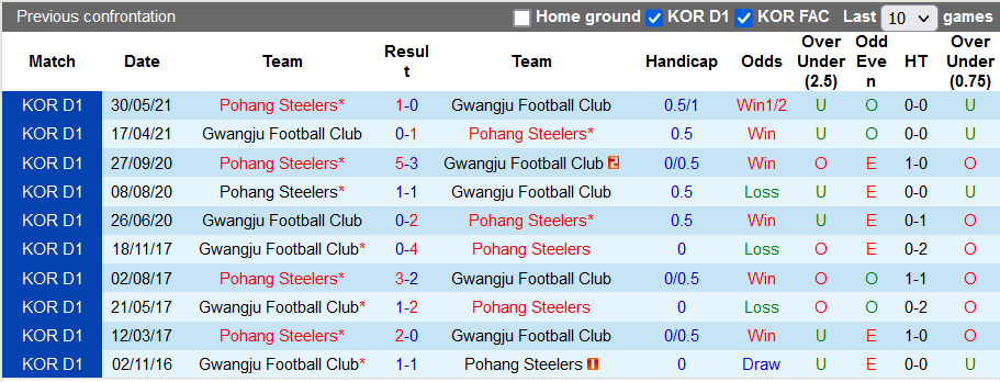 Nhận định, soi kèo Gwangju vs Pohang Steelers, 14h30 ngày 3/10 - Ảnh 3