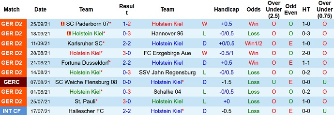 Nhận định, soi kèo Holstein Kiel vs Hansa Rostock, 18h30 ngày 2/10 - Ảnh 2