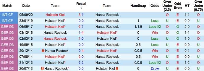 Nhận định, soi kèo Holstein Kiel vs Hansa Rostock, 18h30 ngày 2/10 - Ảnh 3