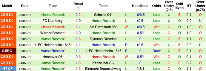 Nhận định, soi kèo Holstein Kiel vs Hansa Rostock, 18h30 ngày 2/10 - Ảnh 4