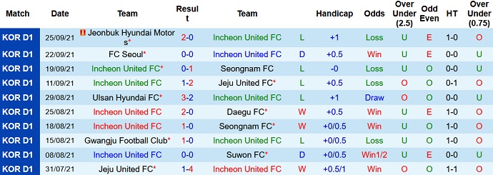 Nhận định, soi kèo Incheon United vs Suwon Bluewings, 17h00 ngày 2/10 - Ảnh 2