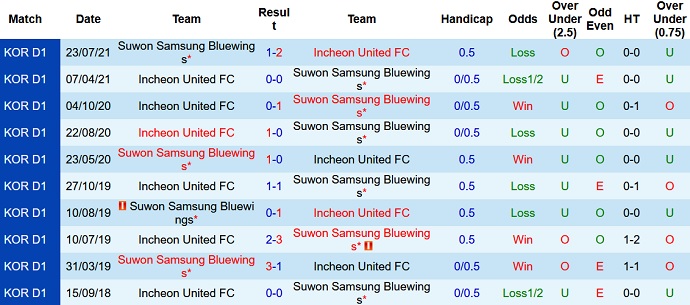 Nhận định, soi kèo Incheon United vs Suwon Bluewings, 17h00 ngày 2/10 - Ảnh 3