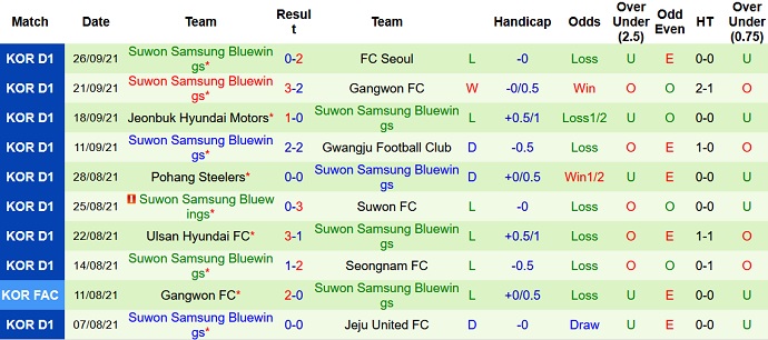 Nhận định, soi kèo Incheon United vs Suwon Bluewings, 17h00 ngày 2/10 - Ảnh 4