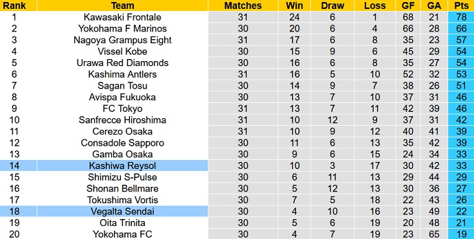 Nhận định, soi kèo Kashiwa Reysol vs Vegalta Sendai, 14h00 ngày 2/10 - Ảnh 1