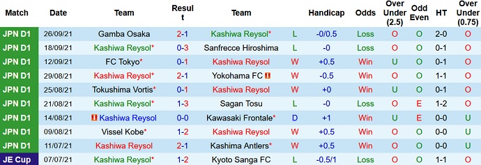 Nhận định, soi kèo Kashiwa Reysol vs Vegalta Sendai, 14h00 ngày 2/10 - Ảnh 2