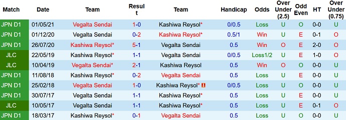 Nhận định, soi kèo Kashiwa Reysol vs Vegalta Sendai, 14h00 ngày 2/10 - Ảnh 3