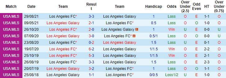 Nhận định, soi kèo LA Galaxy vs Los Angeles FC, 7h07 ngày 4/10 - Ảnh 3