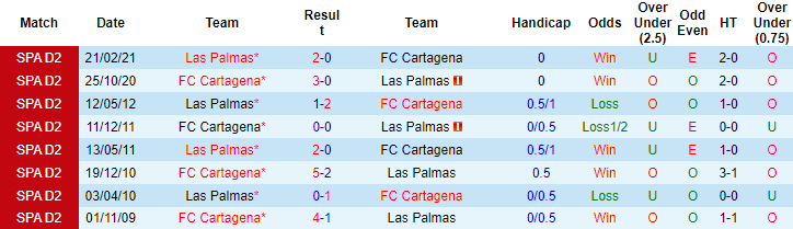 Nhận định, soi kèo Las Palmas vs Cartagena, 23h15 ngày 3/10 - Ảnh 3