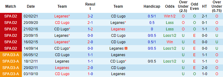 Nhận định, soi kèo Leganes vs Lugo, 2h ngày 4/10 - Ảnh 3