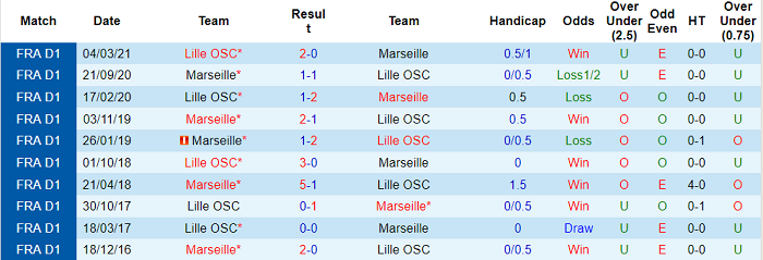 Nhận định, soi kèo Lille vs Marseille, 22h ngày 3/10 - Ảnh 3