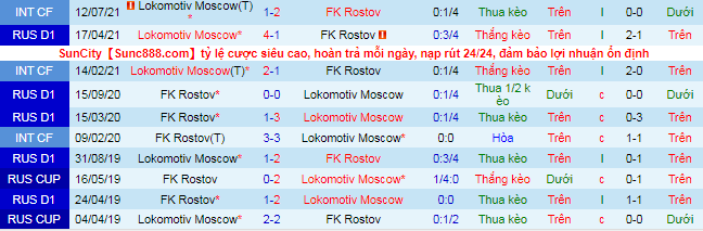 Nhận định, soi kèo Lokomotiv vs Rostov, 23h ngày 3/10 - Ảnh 1