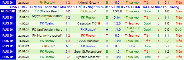 Nhận định, soi kèo Lokomotiv vs Rostov, 23h ngày 3/10 - Ảnh 3