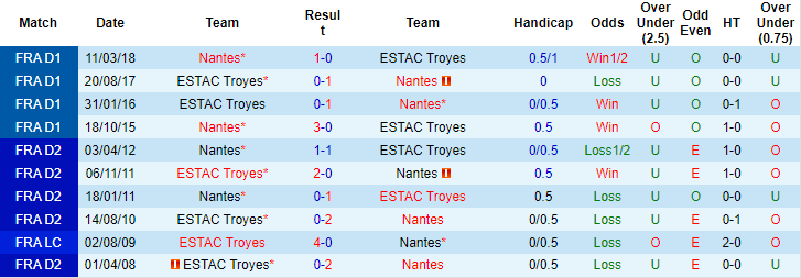 Nhận định, soi kèo Nantes vs Troyes, 20h ngày 3/10 - Ảnh 3