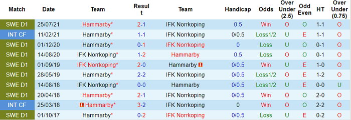 Nhận định, soi kèo Norrkoping vs Hammarby, 22h30 ngày 3/10 - Ảnh 3