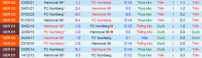 Nhận định, soi kèo Nurnberg vs Hannover, 1h30 ngày 3/10 - Ảnh 1