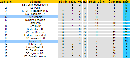 Nhận định, soi kèo Nurnberg vs Hannover, 1h30 ngày 3/10 - Ảnh 4