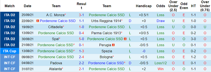 Nhận định, soi kèo Pordenone vs Vicenza, 21h15 ngày 3/10 - Ảnh 1