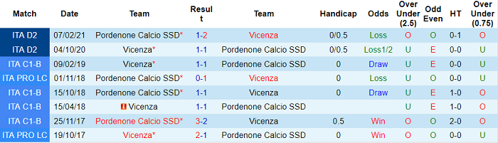 Nhận định, soi kèo Pordenone vs Vicenza, 21h15 ngày 3/10 - Ảnh 3
