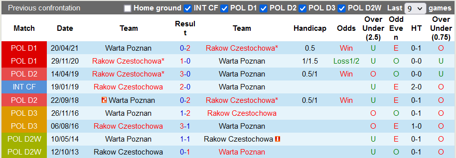 Nhận định, soi kèo Rakow vs Warta Poznan, 17h30 ngày 3/10 - Ảnh 3