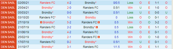 Nhận định, soi kèo Randers vs Brondby, 23h ngày 3/10 - Ảnh 3