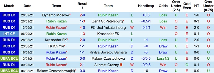Nhận định, soi kèo Rubin Kazan vs Nizhny Novgorod, 18h00 ngày 2/10 - Ảnh 3