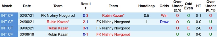 Nhận định, soi kèo Rubin Kazan vs Nizhny Novgorod, 18h00 ngày 2/10 - Ảnh 4