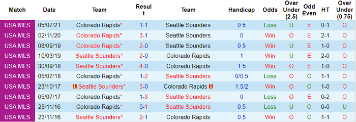 Nhận định, soi kèo Seattle Sounders vs Colorado Rapids, 9h07 ngày 4/10 - Ảnh 3