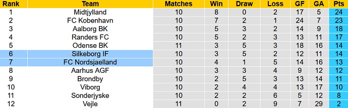 Nhận định, soi kèo Silkeborg vs Nordsjælland, 19h00 ngày 3/10 - Ảnh 1