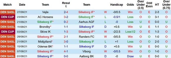 Nhận định, soi kèo Silkeborg vs Nordsjælland, 19h00 ngày 3/10 - Ảnh 2