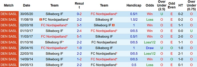 Nhận định, soi kèo Silkeborg vs Nordsjælland, 19h00 ngày 3/10 - Ảnh 3