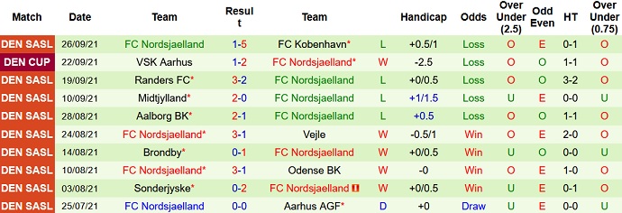 Nhận định, soi kèo Silkeborg vs Nordsjælland, 19h00 ngày 3/10 - Ảnh 4