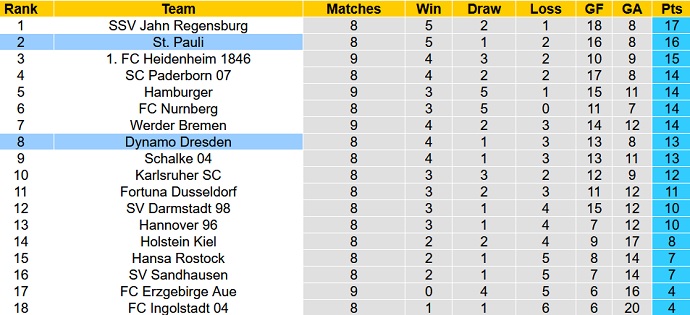 Nhận định, soi kèo St. Pauli vs Dynamo Dresden, 18h30 ngày 3/10 - Ảnh 1