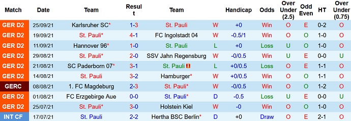 Nhận định, soi kèo St. Pauli vs Dynamo Dresden, 18h30 ngày 3/10 - Ảnh 2