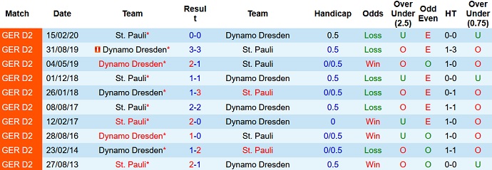 Nhận định, soi kèo St. Pauli vs Dynamo Dresden, 18h30 ngày 3/10 - Ảnh 3