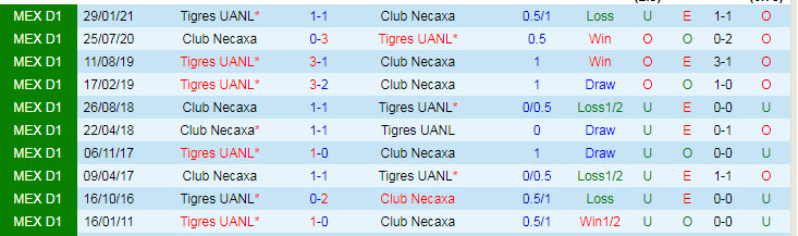 Nhận định, soi kèo Tigres UANL vs Necaxa, 7h ngày 4/10 - Ảnh 3