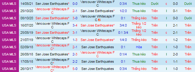 Nhận định, soi kèo Vancouver vs San Jose Earthquake, 9h07 ngày 3/10 - Ảnh 1