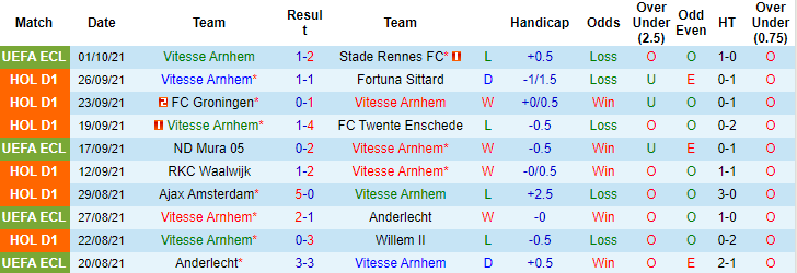 Nhận định, soi kèo Vitesse vs Feyenoord, 21h45 ngày 3/10 - Ảnh 1
